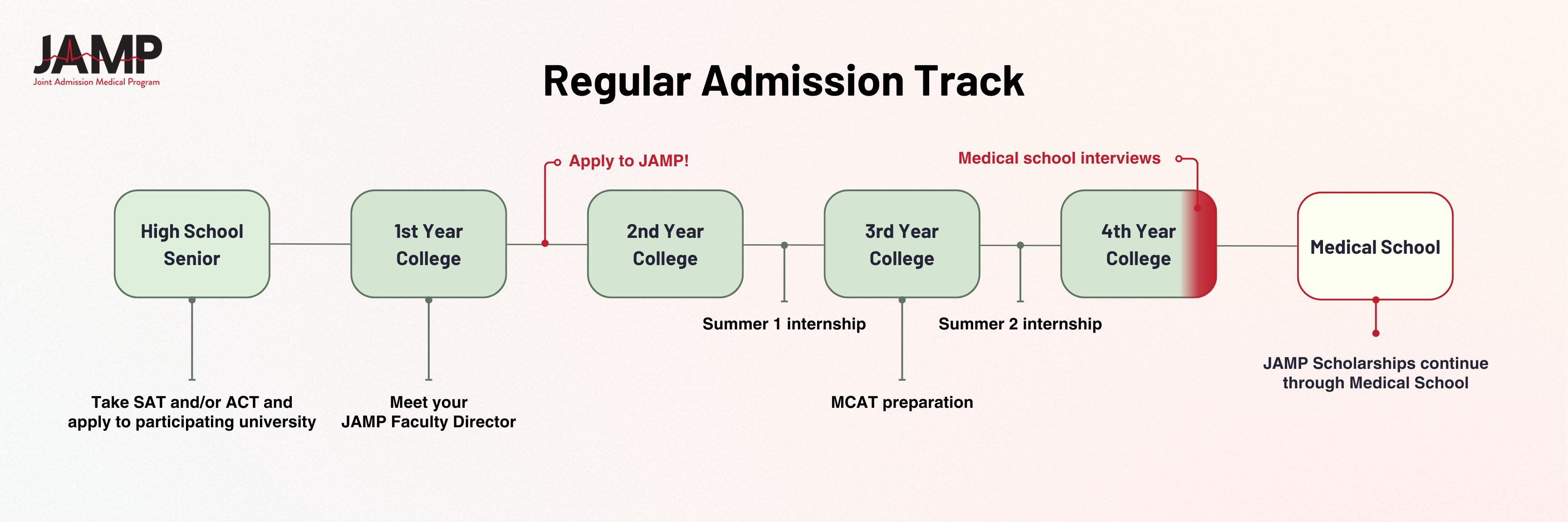 JAMP Regular Admission timeline